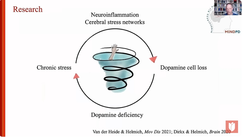 Image depicting the how stress and dopamine are affected by Parkinson's symptoms